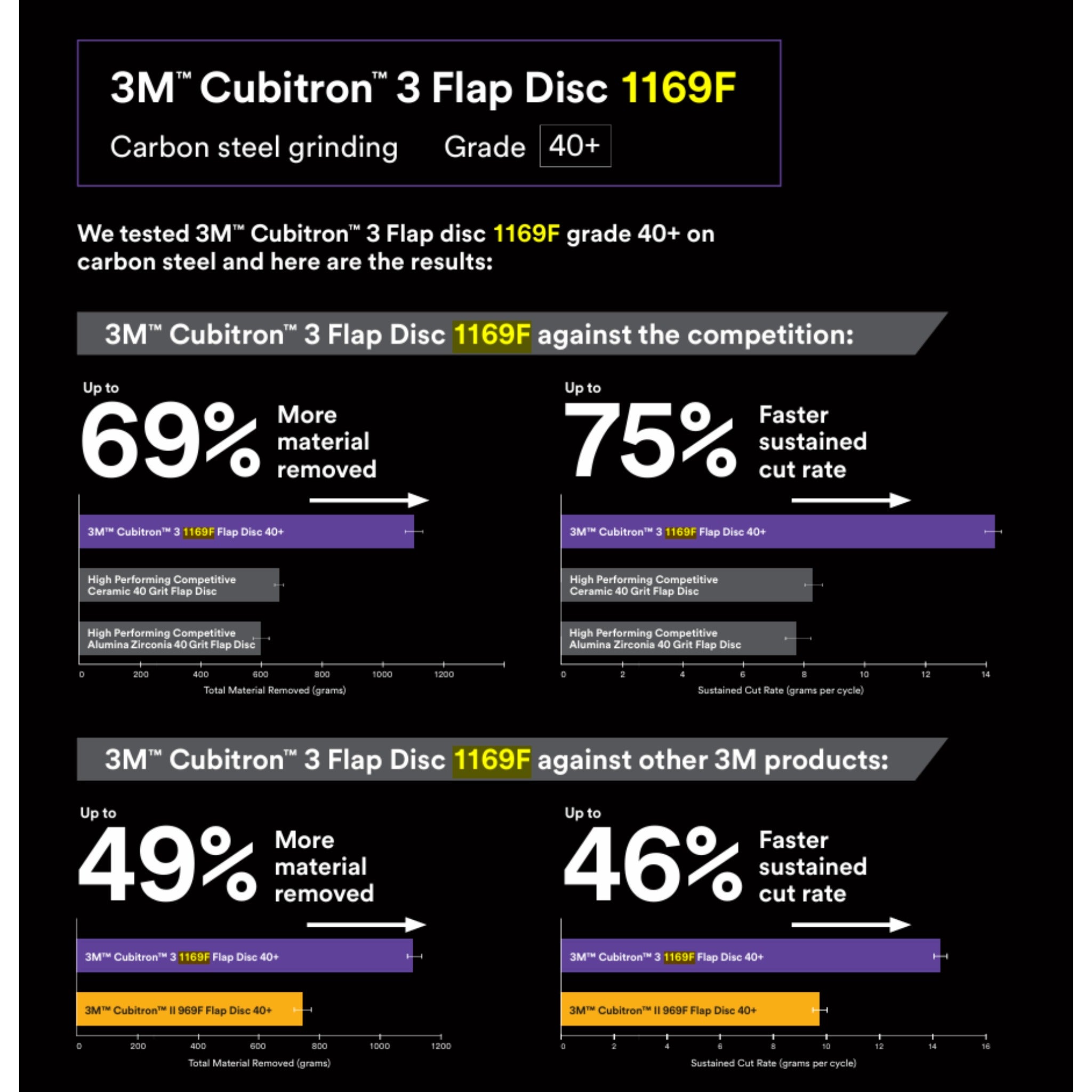 3M Cubitron 3 Flap Disc 1169F Grade 40+