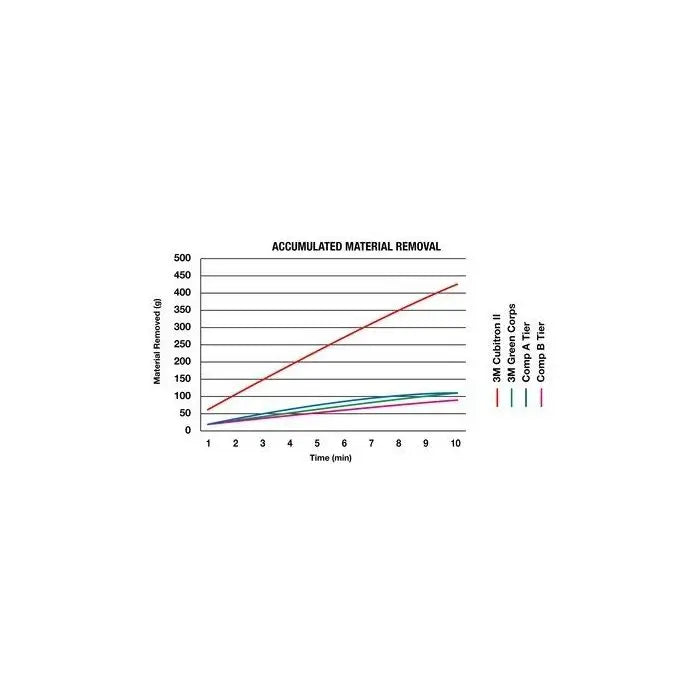 3M™ Cubitron™ II Depressed Center Grinding Wheel, (78466-Q), T27, 4-1/2 in x 1/4 in x 7/8 in, 10 per inner, 20 per case