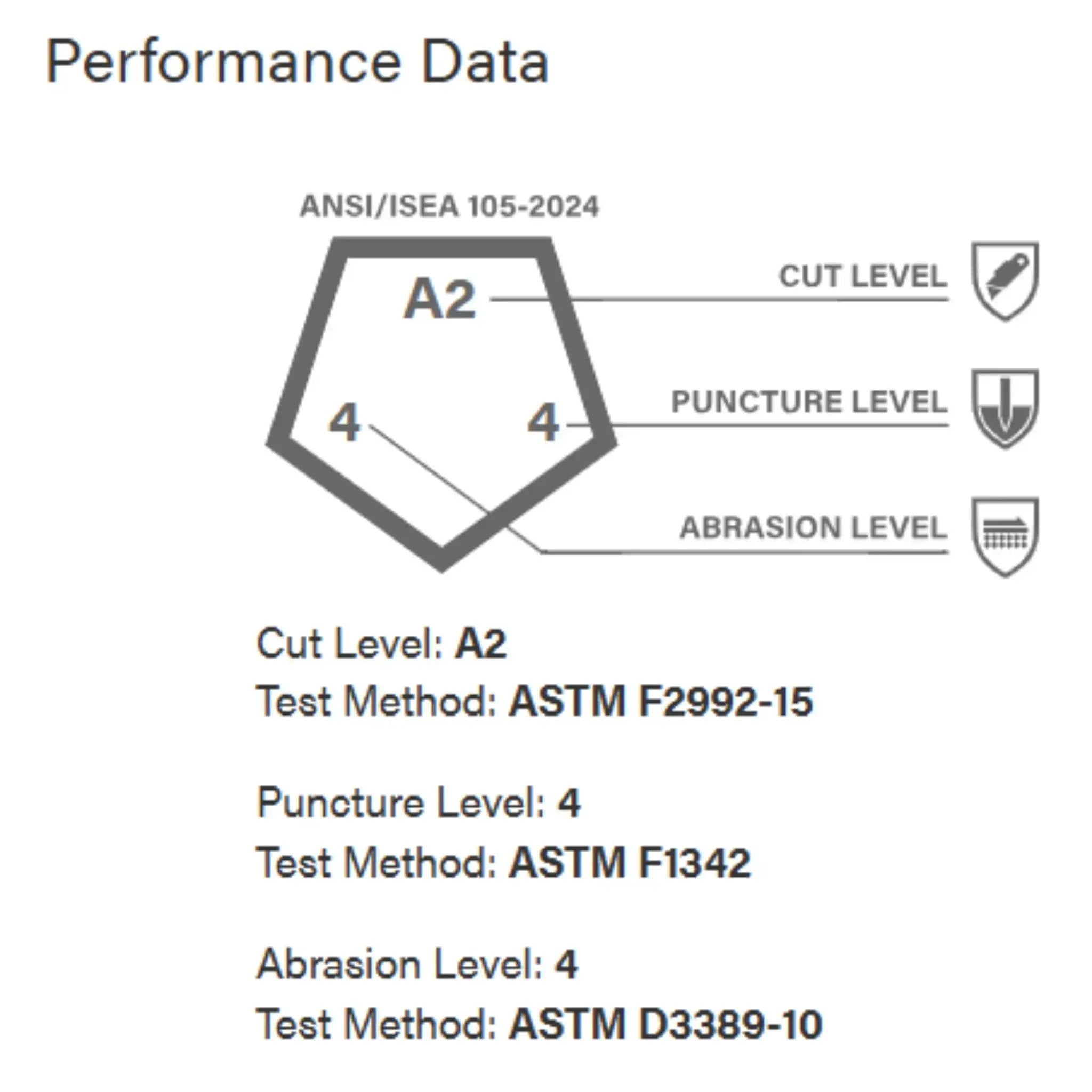 PIP G-Tek 16-150 PolyKor Blended Shell Glove with Polyurethane Coated Smooth Grip, Performance Data