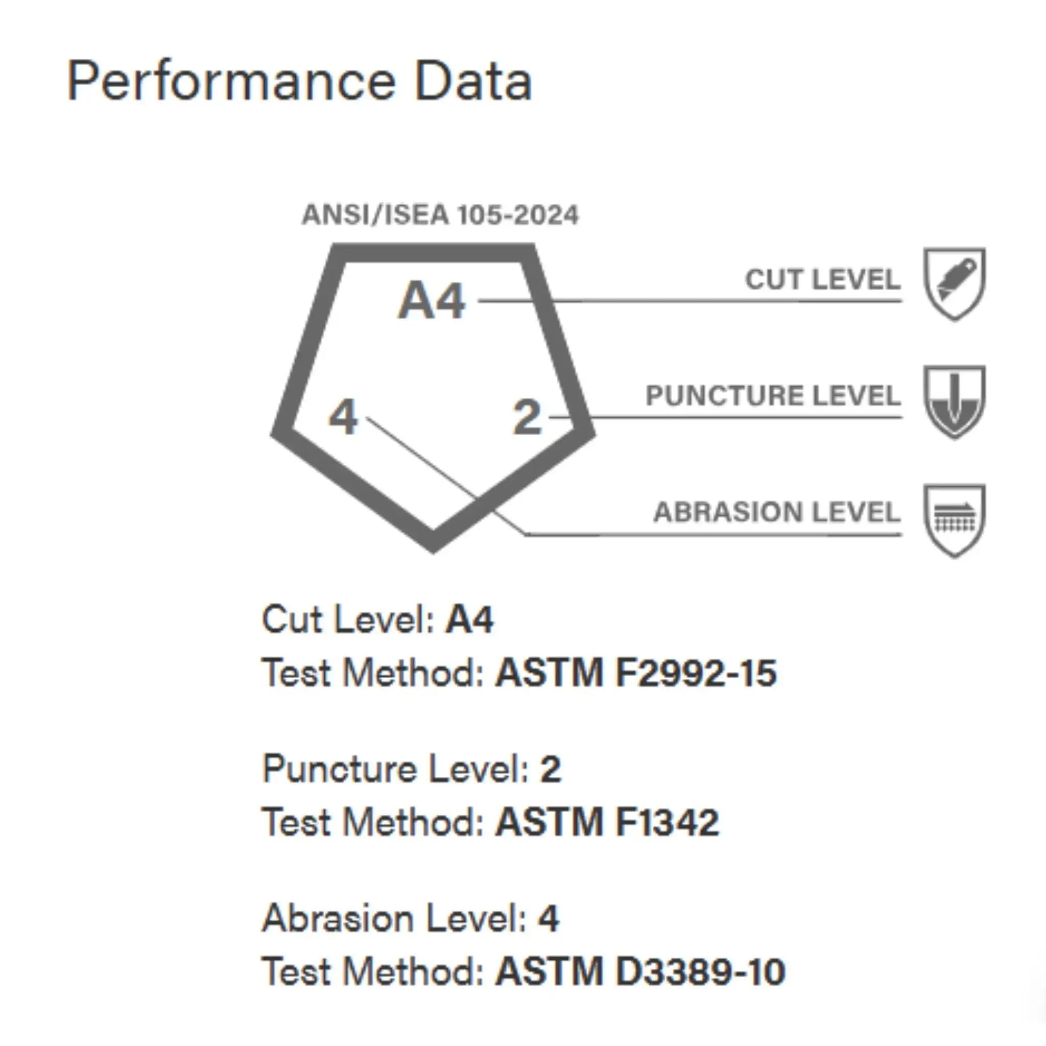 PIP G-Tek 16-564 PolyKor Blended Glove, Performance Data