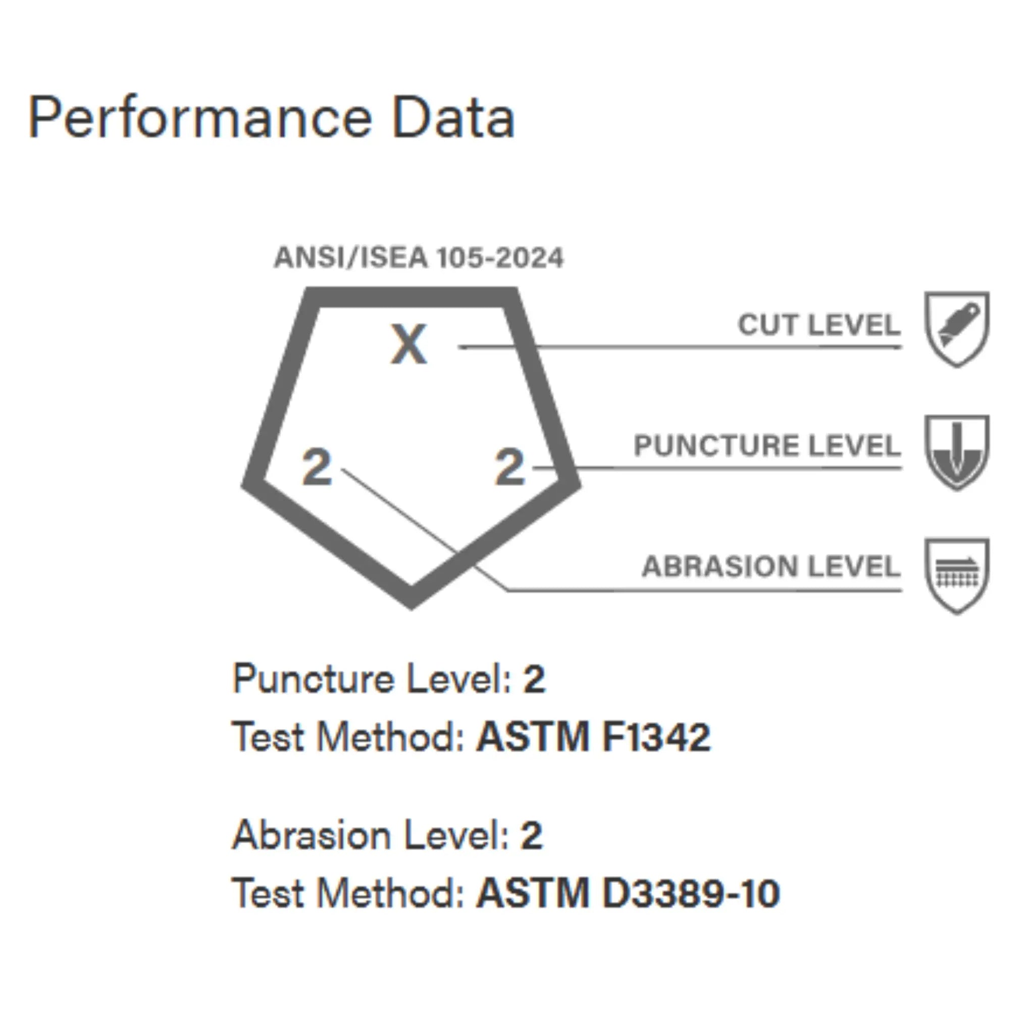 PIP 39-C122 Regular Grade Seamless Knit Latex Coated Glove, Performance Data