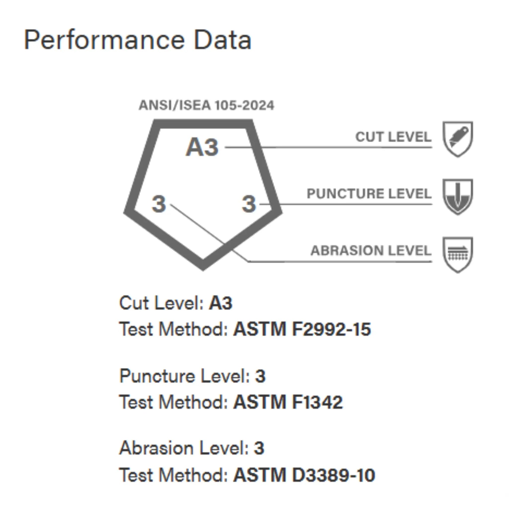 PIP ATG 44-3745 MaxiCut Ultra Seamless Knit Engineered Yarn Glove, Peformance Data