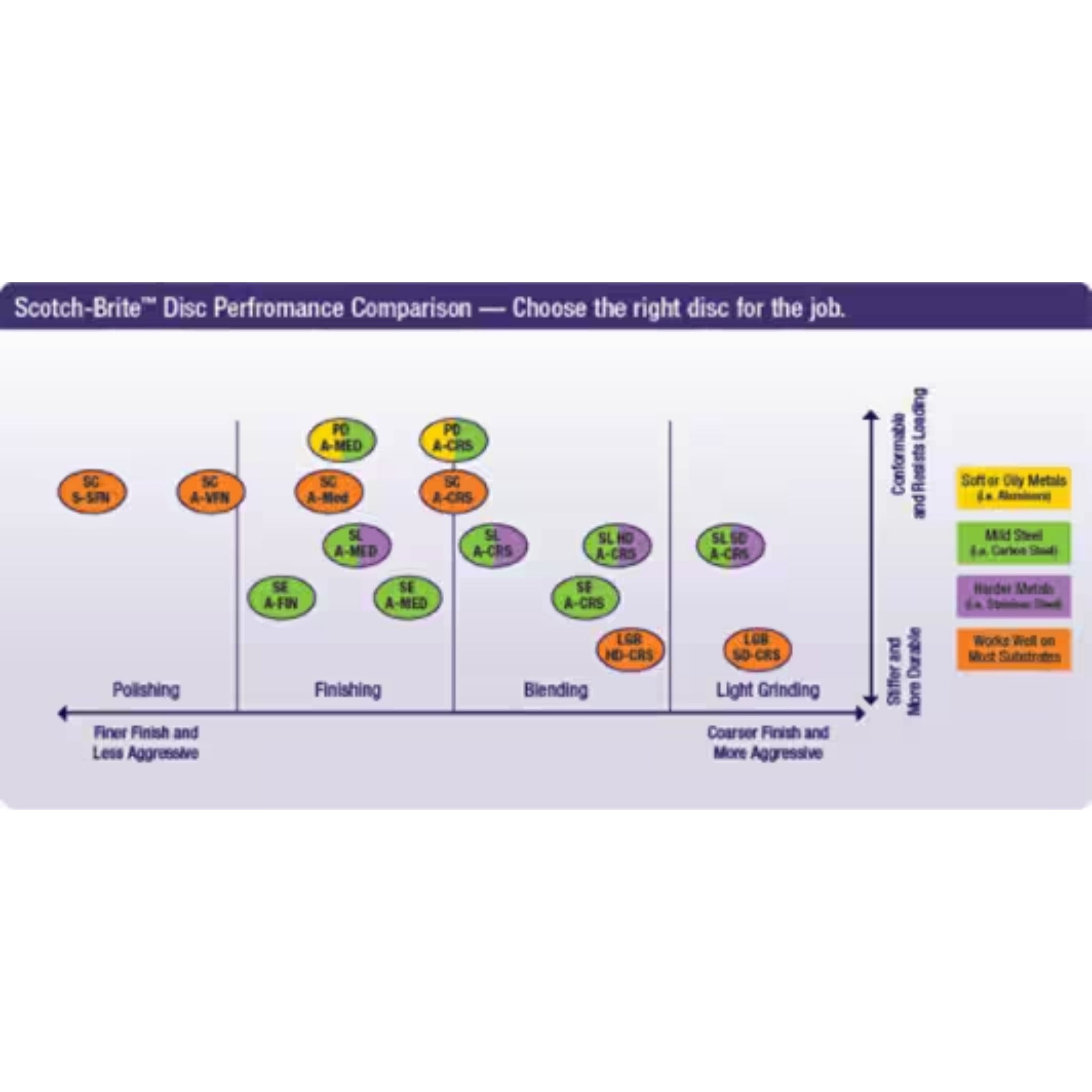 Scotch-Brite Disc Performance Comparison