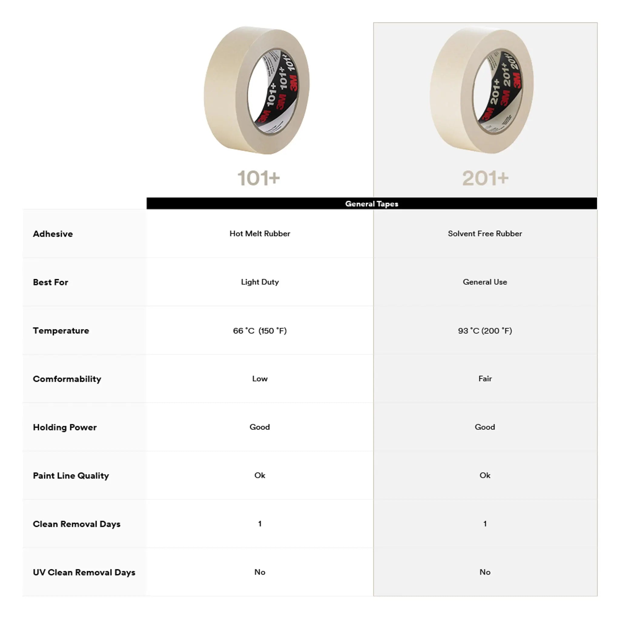 3M General Use Masking Tape 201+ Tan 72 mm x 55 m 4.4 mil, 1 Roll